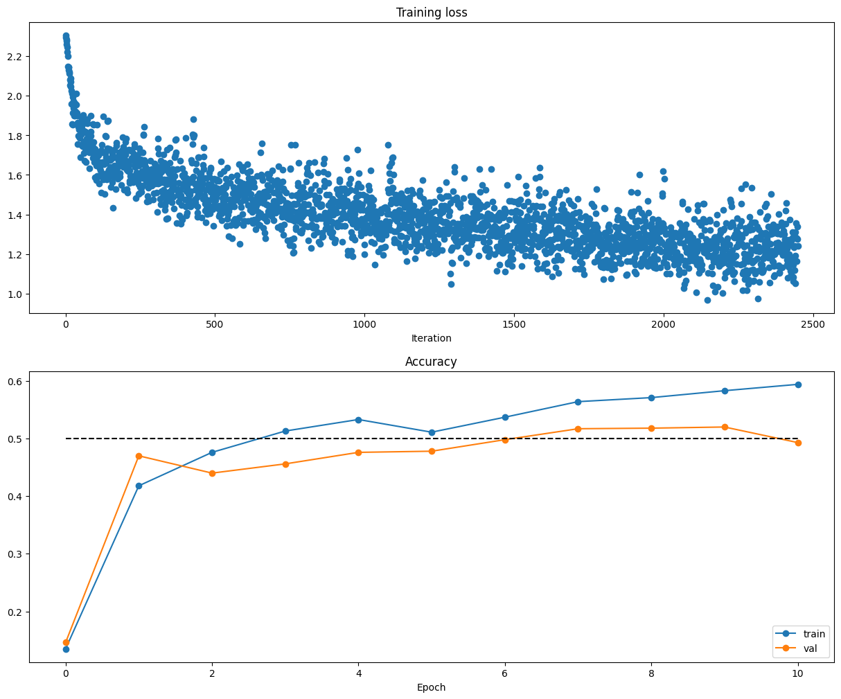 visualize training loss and train / val accuracy of best model