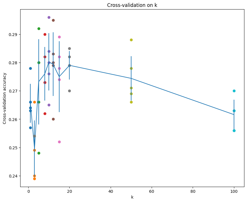 Cross-validation on k