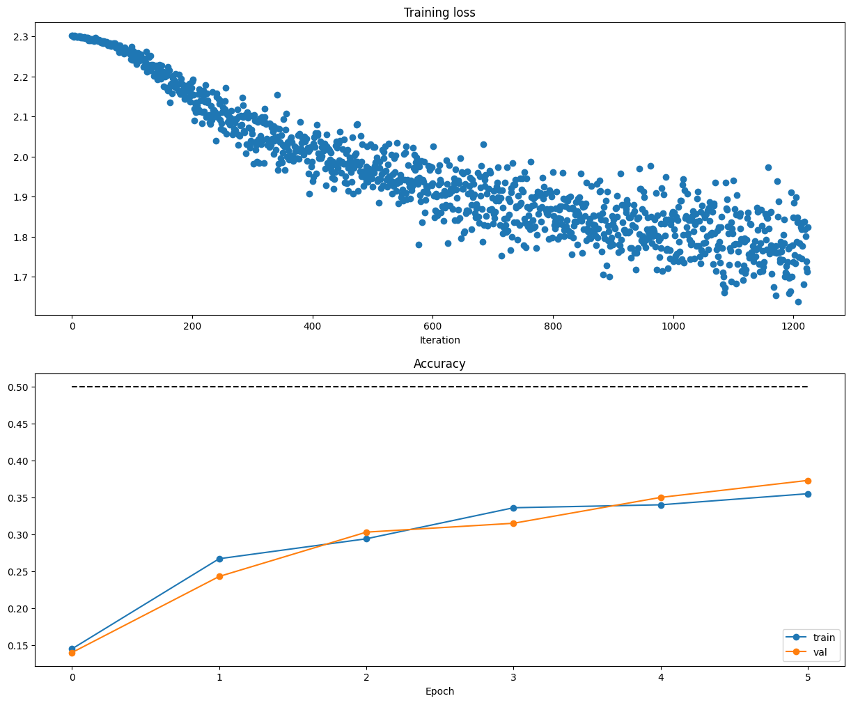 visualize training loss and train / val accuracy