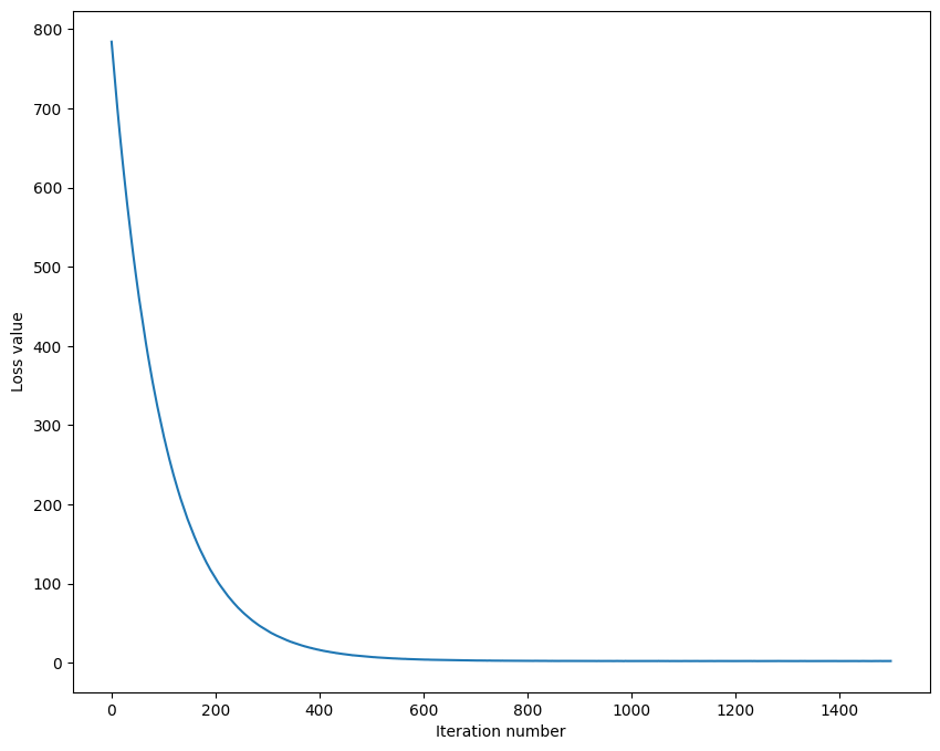 the loss as a function of iteration number