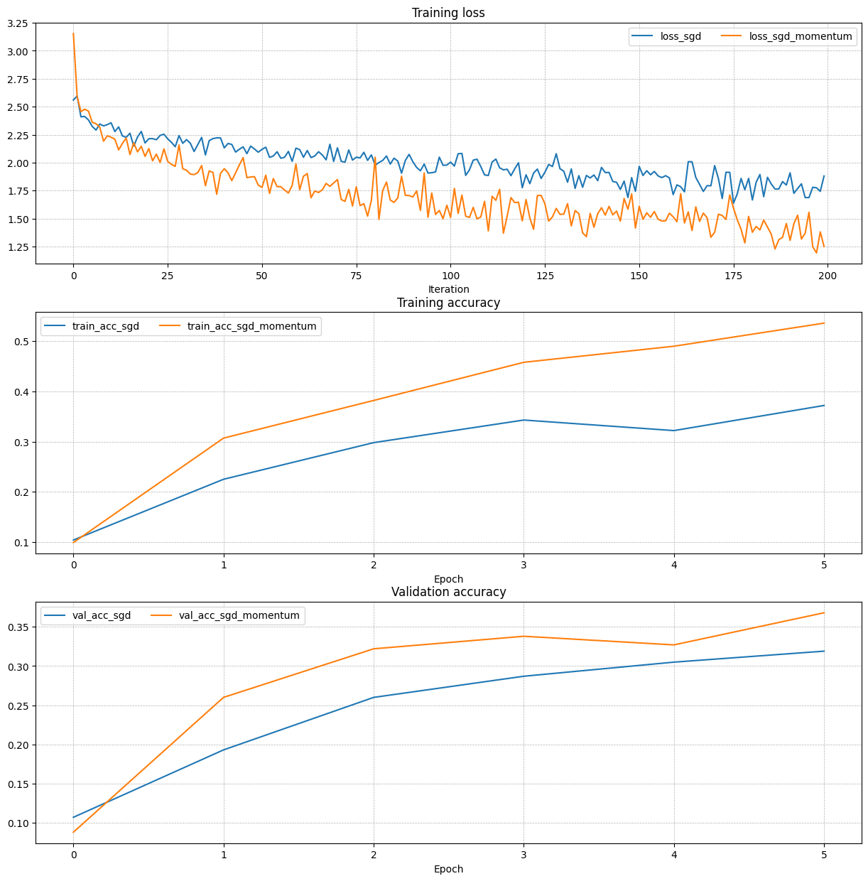 SGD and SGD+momentum
