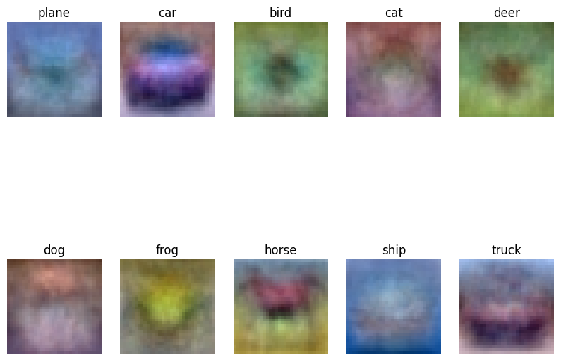 Visualize the learned weights for each class